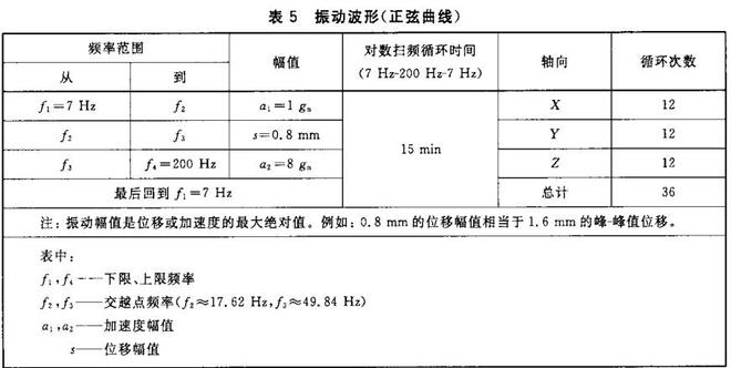 鋰電池的振動試驗要求，鋰電池的振動試驗條件(圖1)