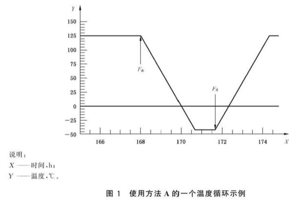 《GB/T 1685.2-2019 硫化橡膠或熱塑性橡膠 壓縮應力松弛的測定 第2部分：循環溫度下試驗》標準(圖2)