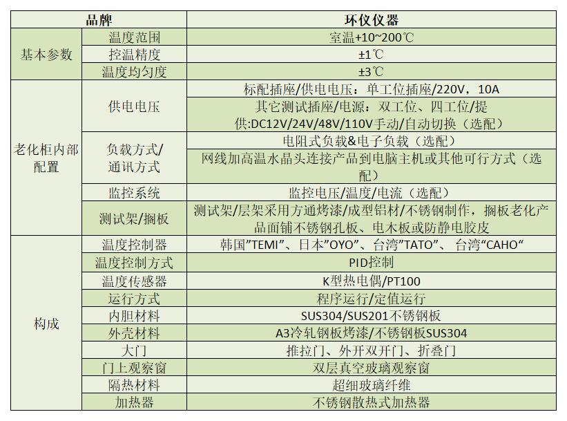 編輯 | 環儀儀器  一、產品簡介： 常溫BIT測試老化柜是用于固態硬盤（SSD）常溫讀寫測試（BurnInTest，BIT）的試驗設備，老化柜可以提供固態硬盤運行所需要的穩定溫度，為BIT測試提供保障。   二、滿足標準： YD/T 3824-2021 面向互聯網應用的固態硬盤測試規范 JEDEC 218   三、技術參數：    四、產品特點： 1、根據不同的要求提供測試電腦配置。  2、機柜(圖2)